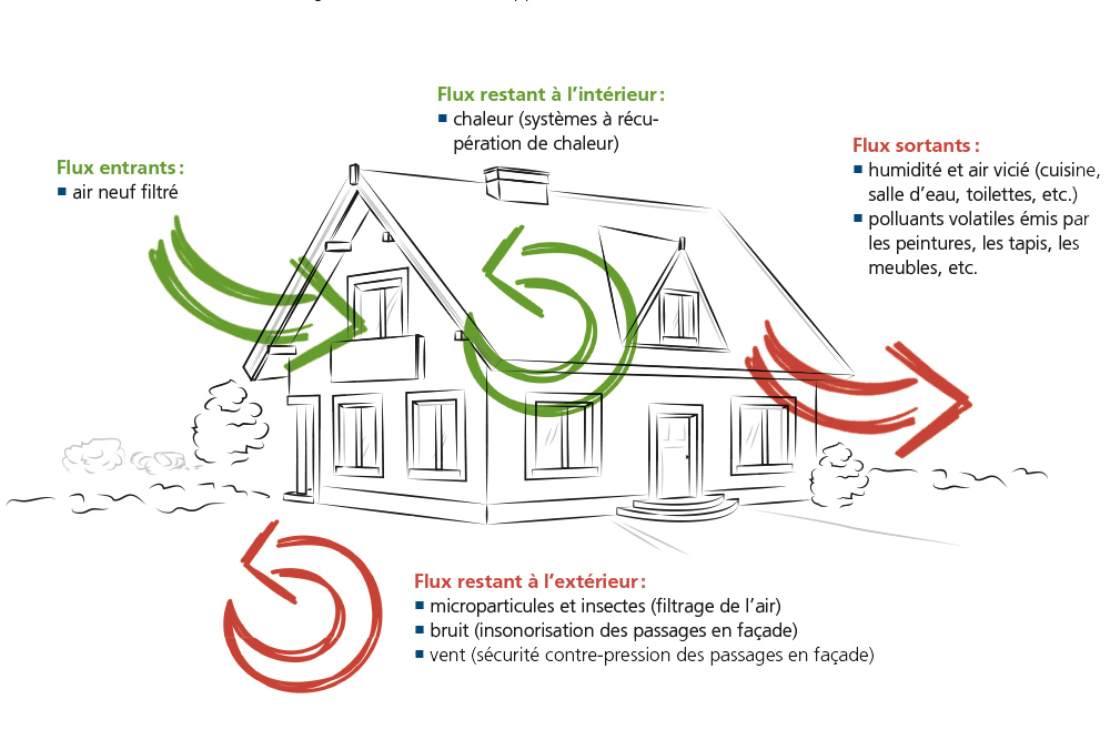 Illustration de la ventilation contrôlée