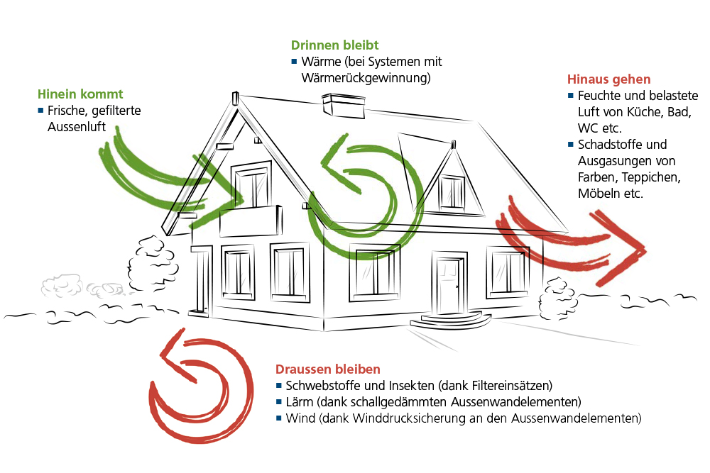 Illustration der kontrollierten Wohnungslüftung KWL