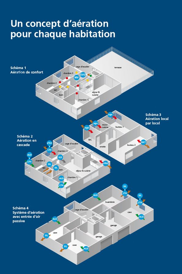 WESCO conceptes d'aération pour habitation